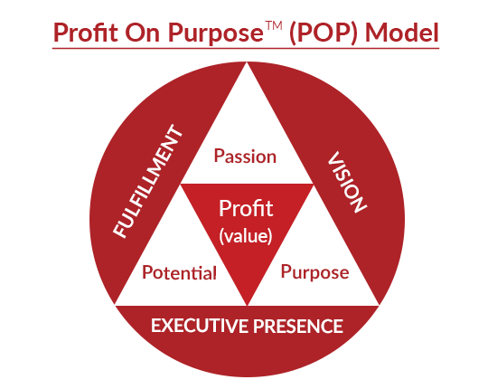 Profit on Purpose Model