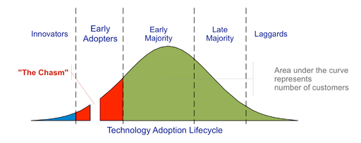 The rule of 3 and crossing the chasm